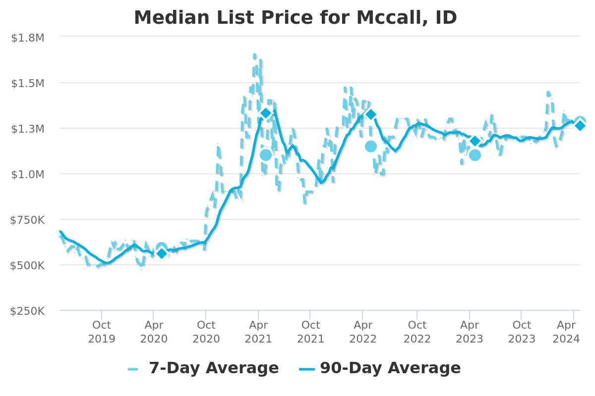 McCall Listing Prices