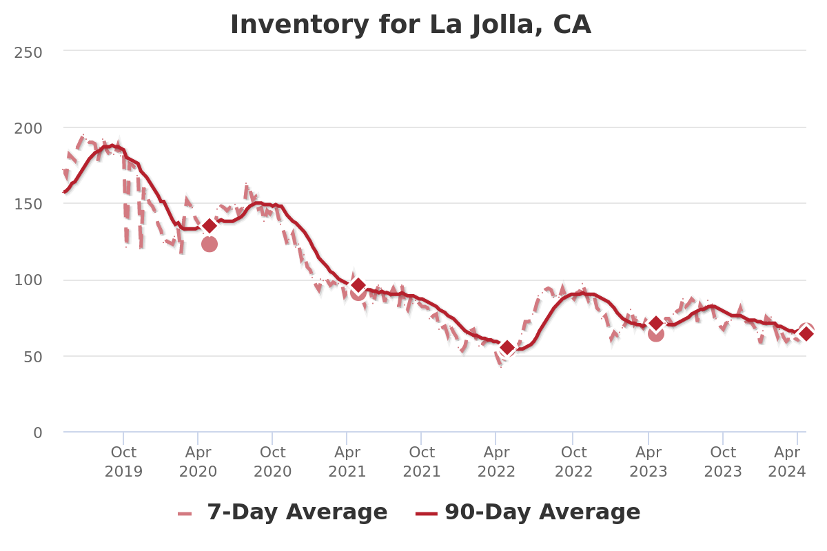 La Jolla Real Estate Market - Inventory