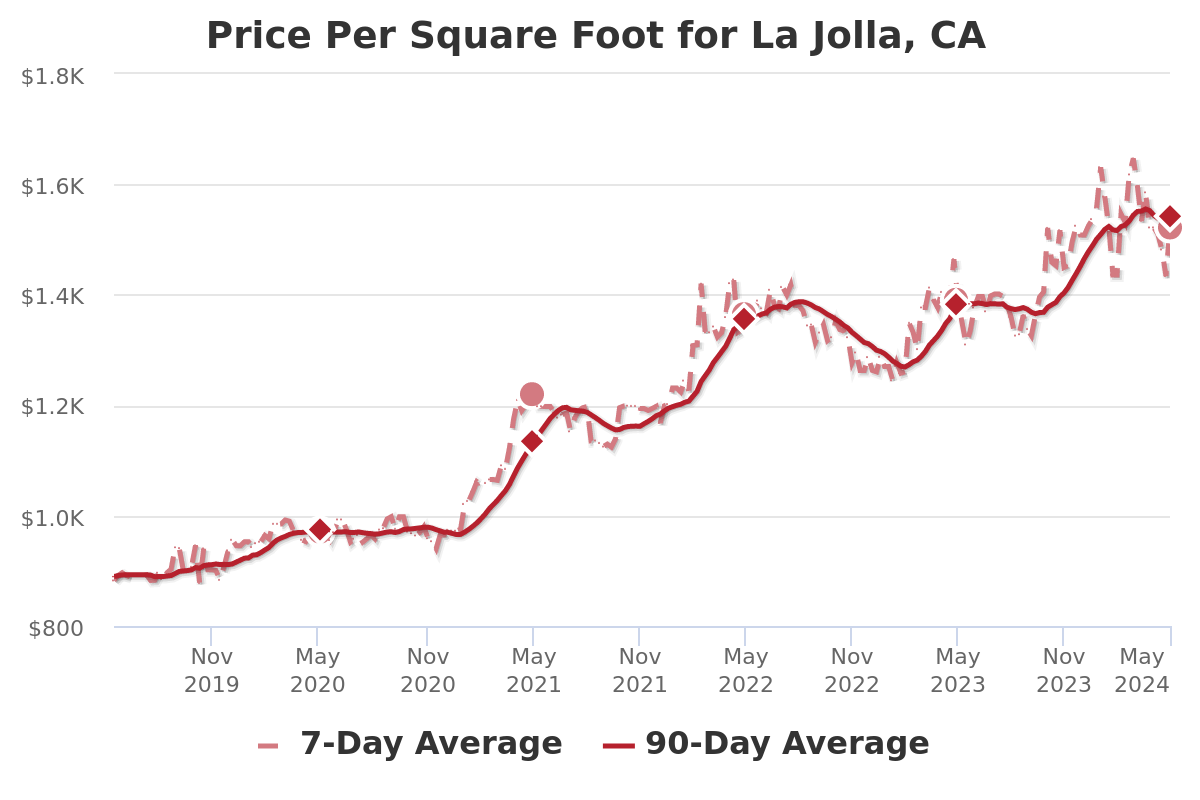 La Jolla real estate market - price per square foot