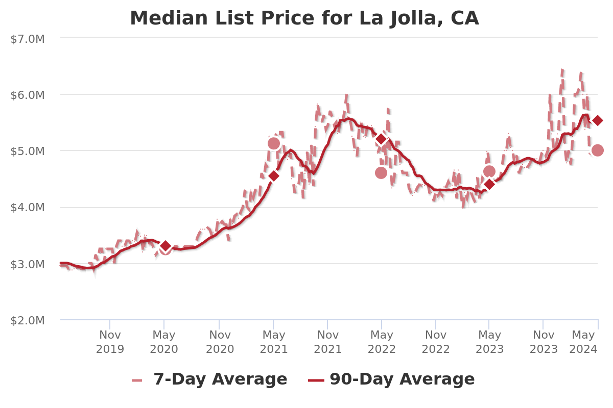 La Jolla Real Estate Market - Median List Price