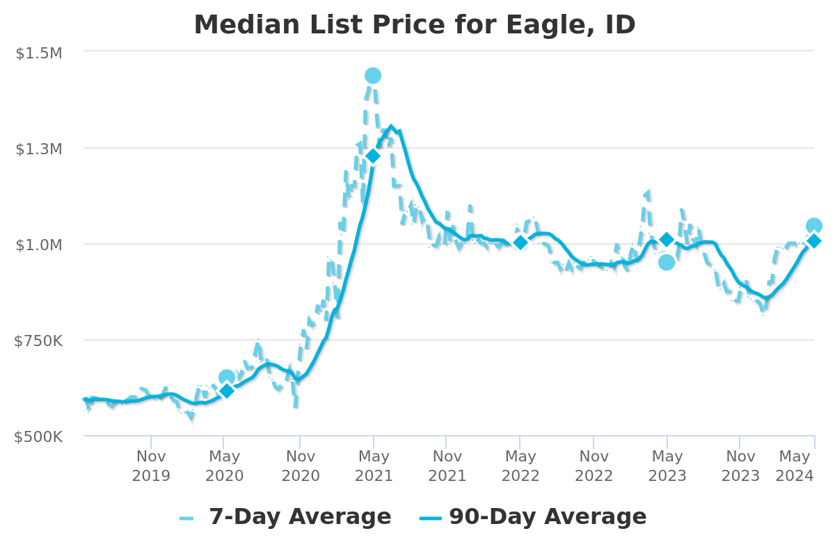 Eagle Idaho Median Home Price Trends