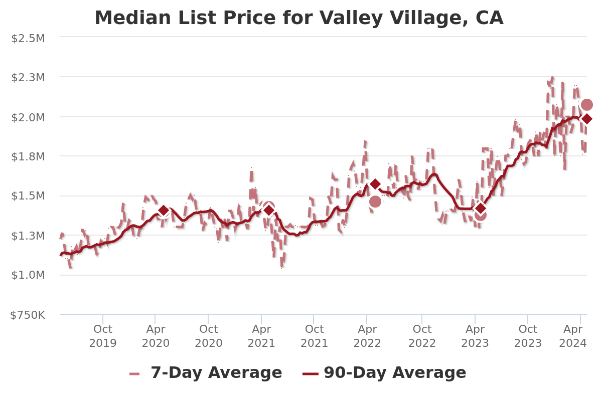 median list price for valley village ca
