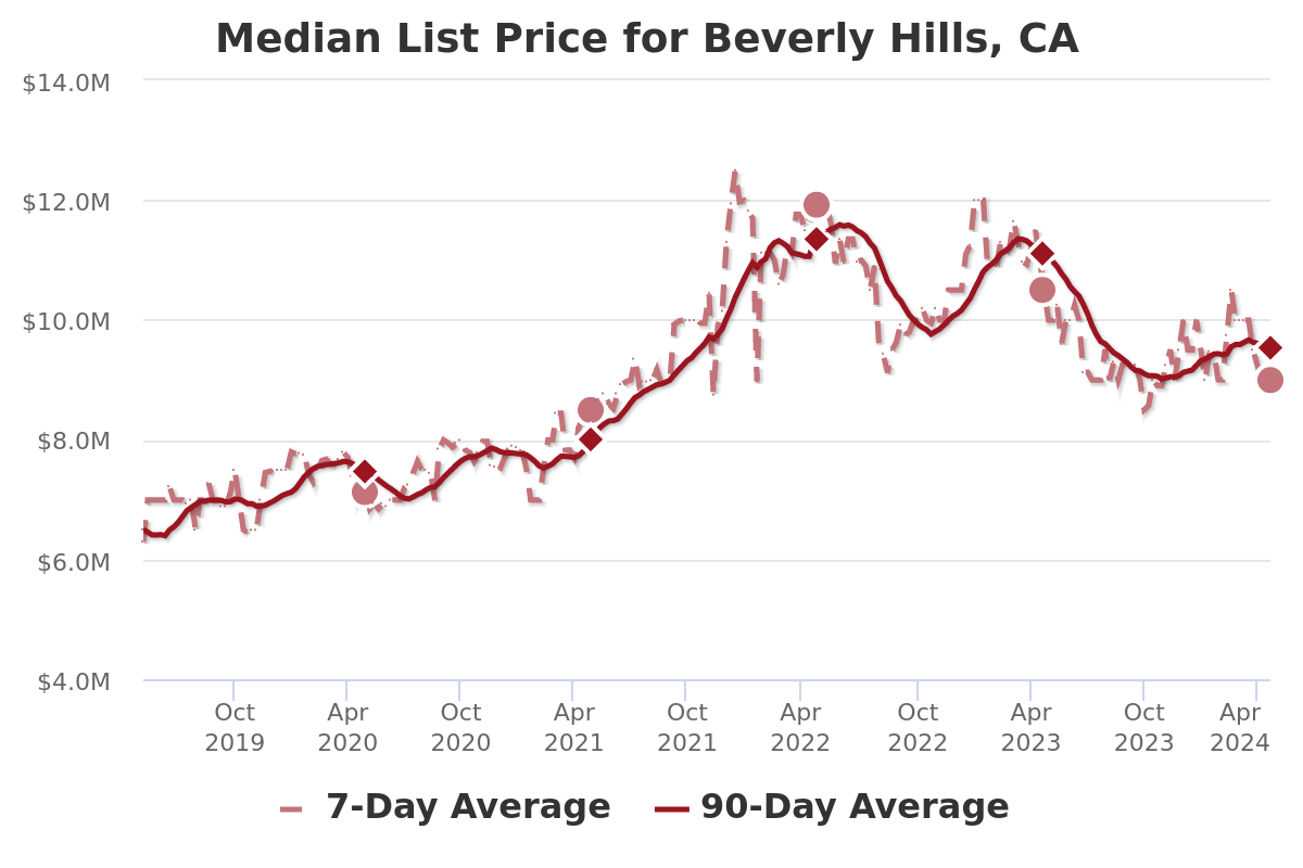 median list price for Beverly Hills, California