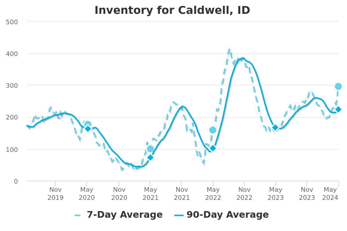 Caldwell Idaho Inventory of Homes listed for sale
