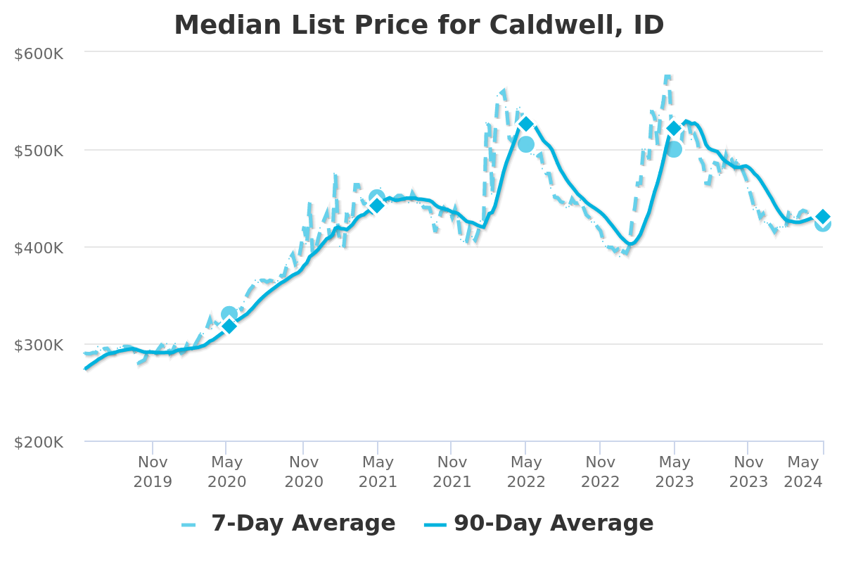Caldwell Median Home Price Trends