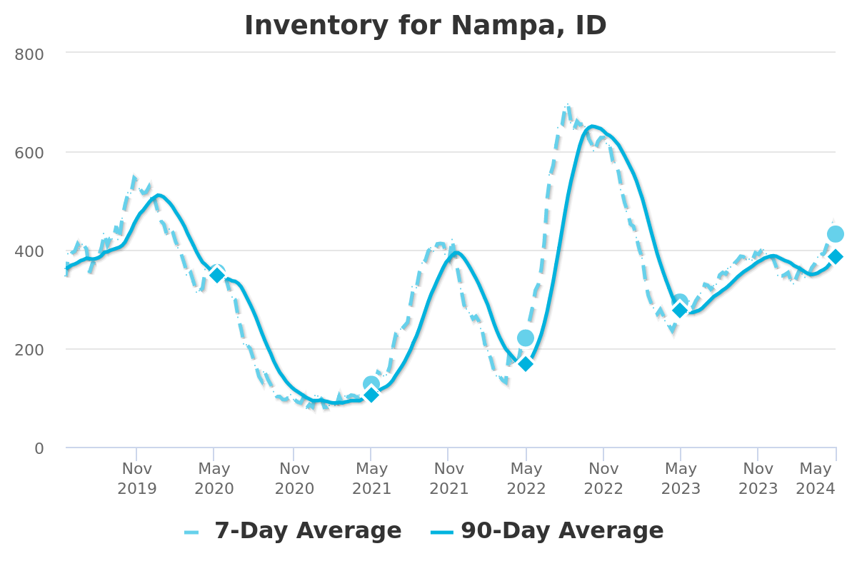 Nampa Homes for Sale Inventory