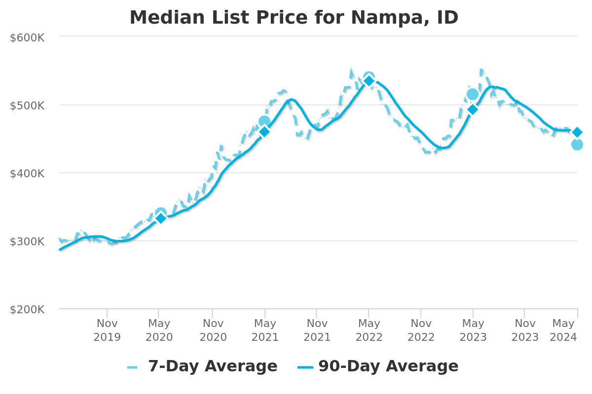Nampa Median Home Price Trends