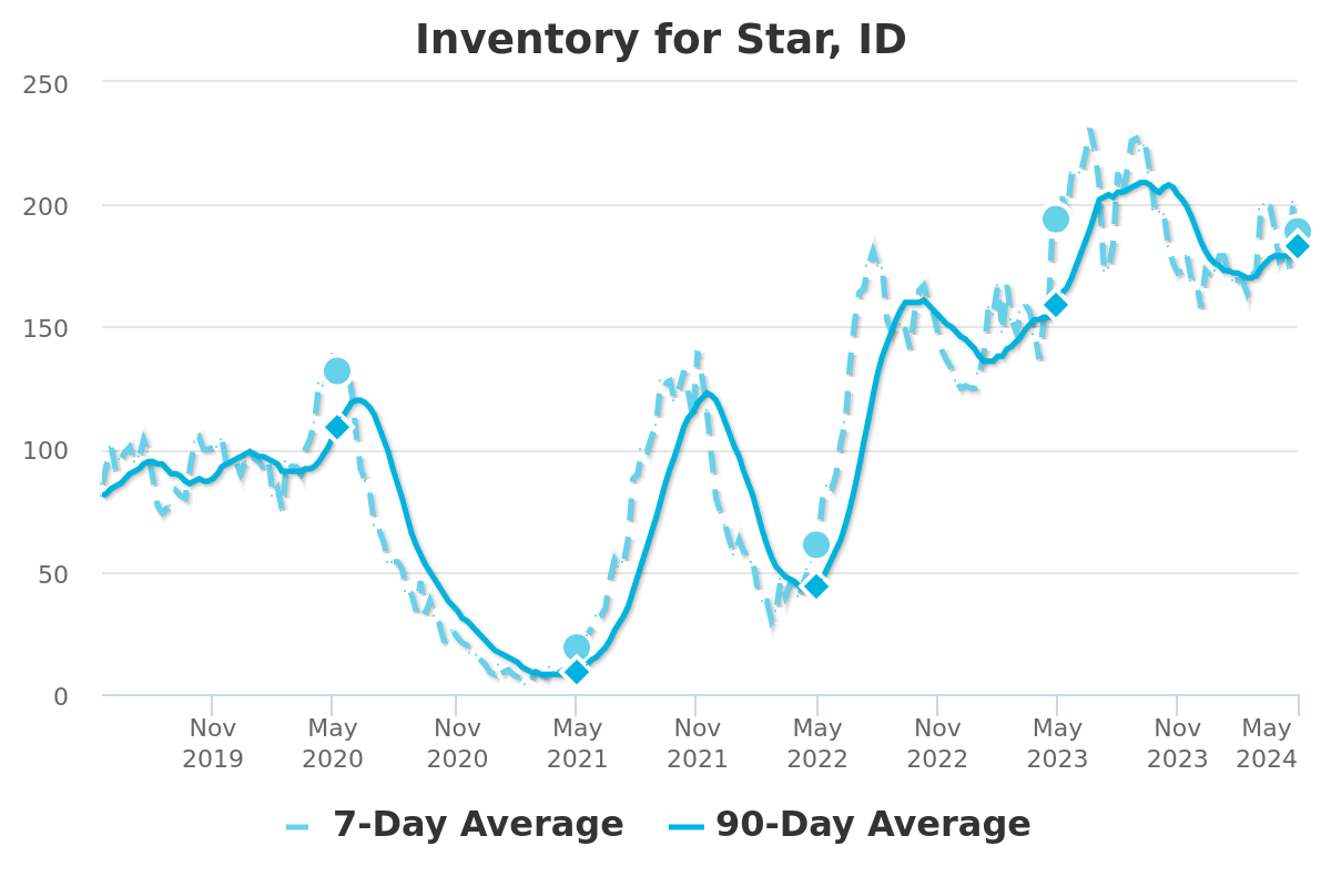 Current Inventory of Homes for Sale chart