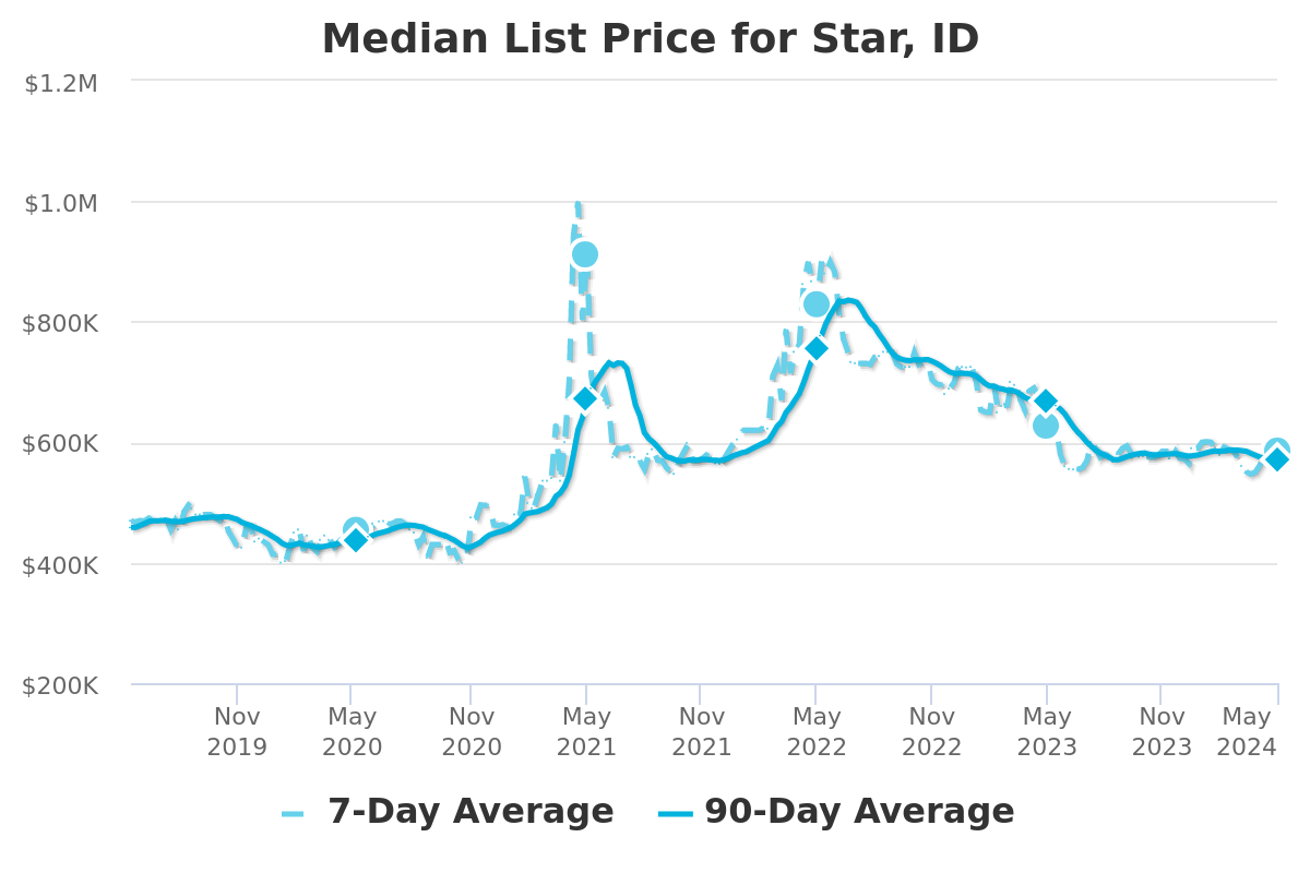 Star ID Median Home Price Trends