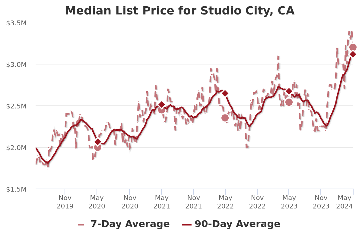 median list price for studio city ca
