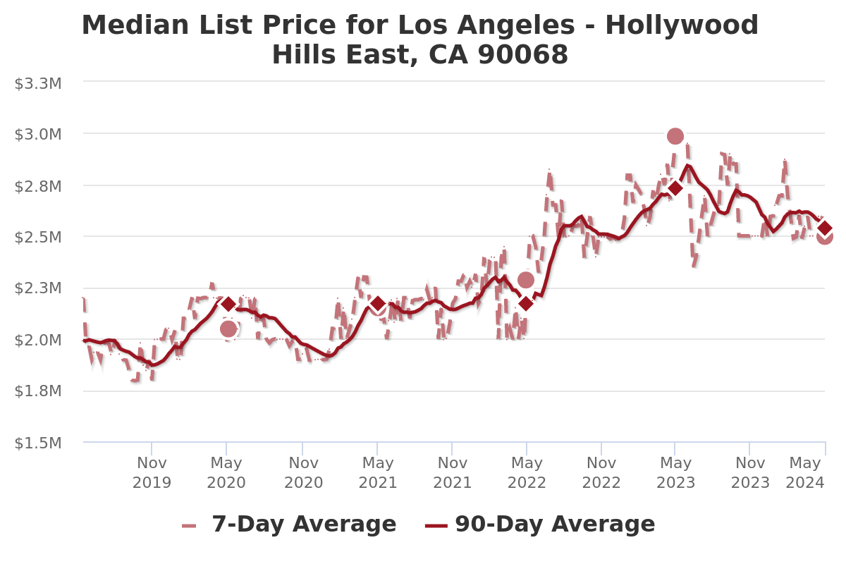 Median List Price for Hollywood Hills East, CA