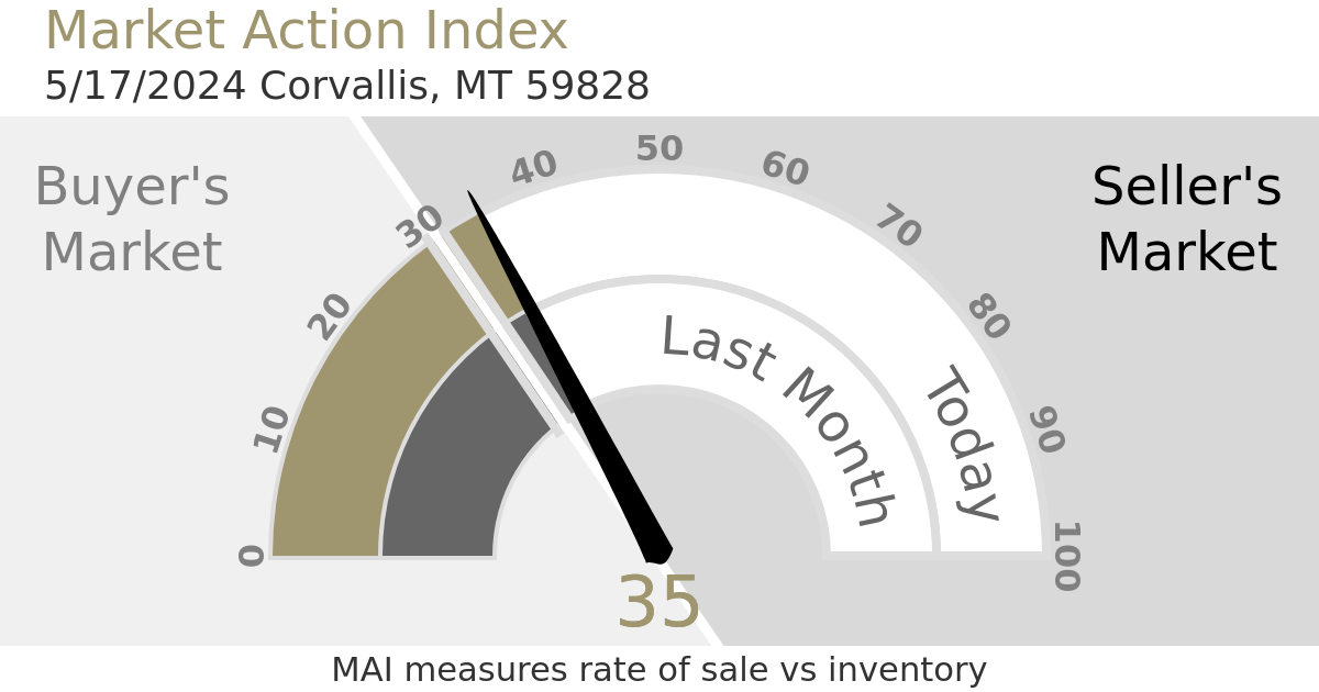 market action index infographic for corvallis, mt