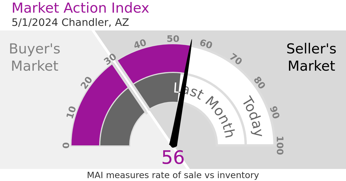 Market Action Index