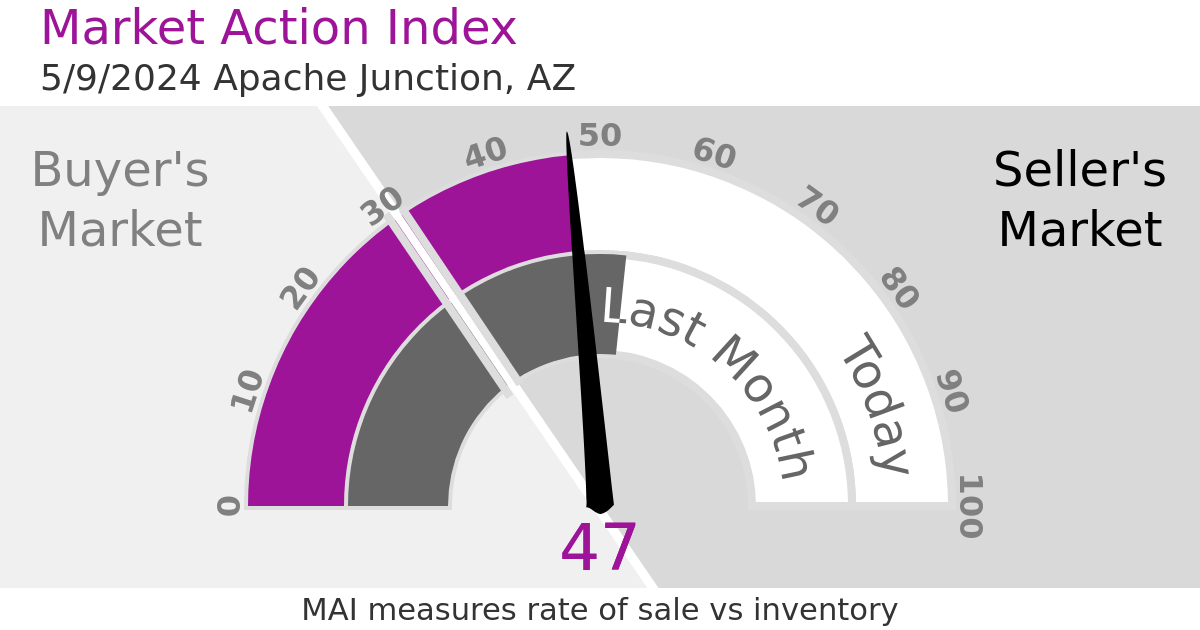 Market Action Index