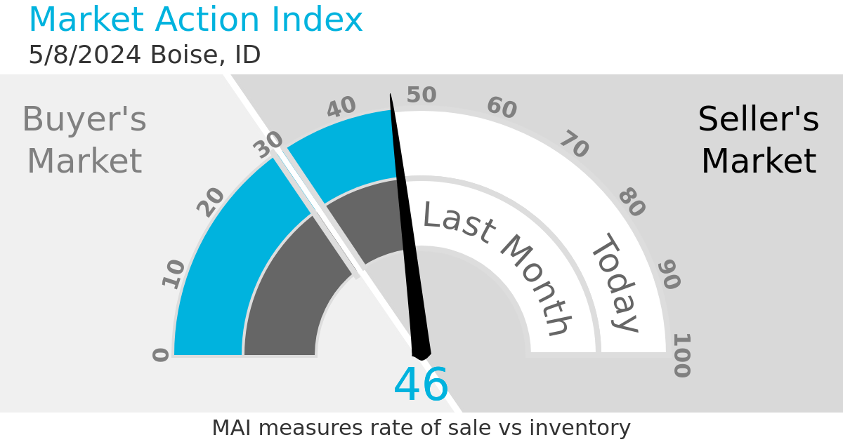 Boise Market Action Index