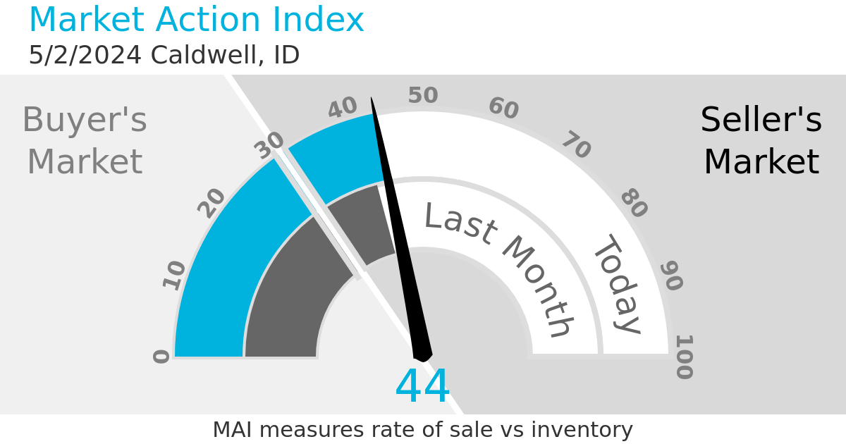 Caldwell Market Index