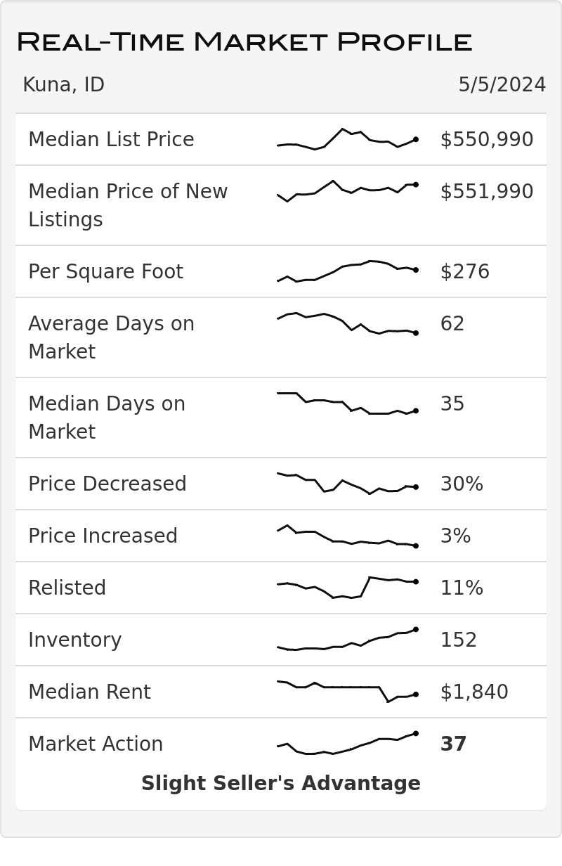 Latest trends in Kuna, Idaho real estate market