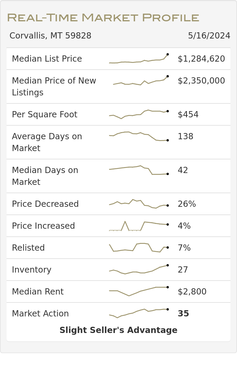 real time market profile infographic for corvallis, mt real estate