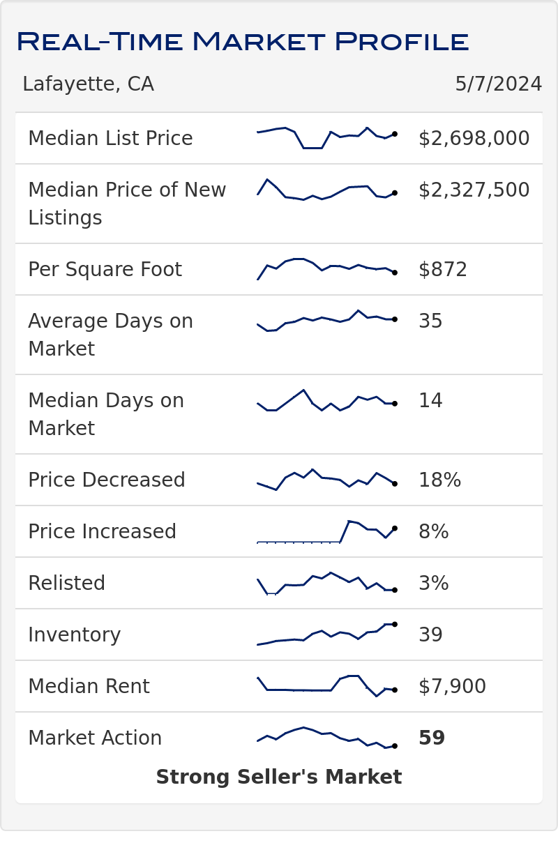 real estate market report in Lafayette ca