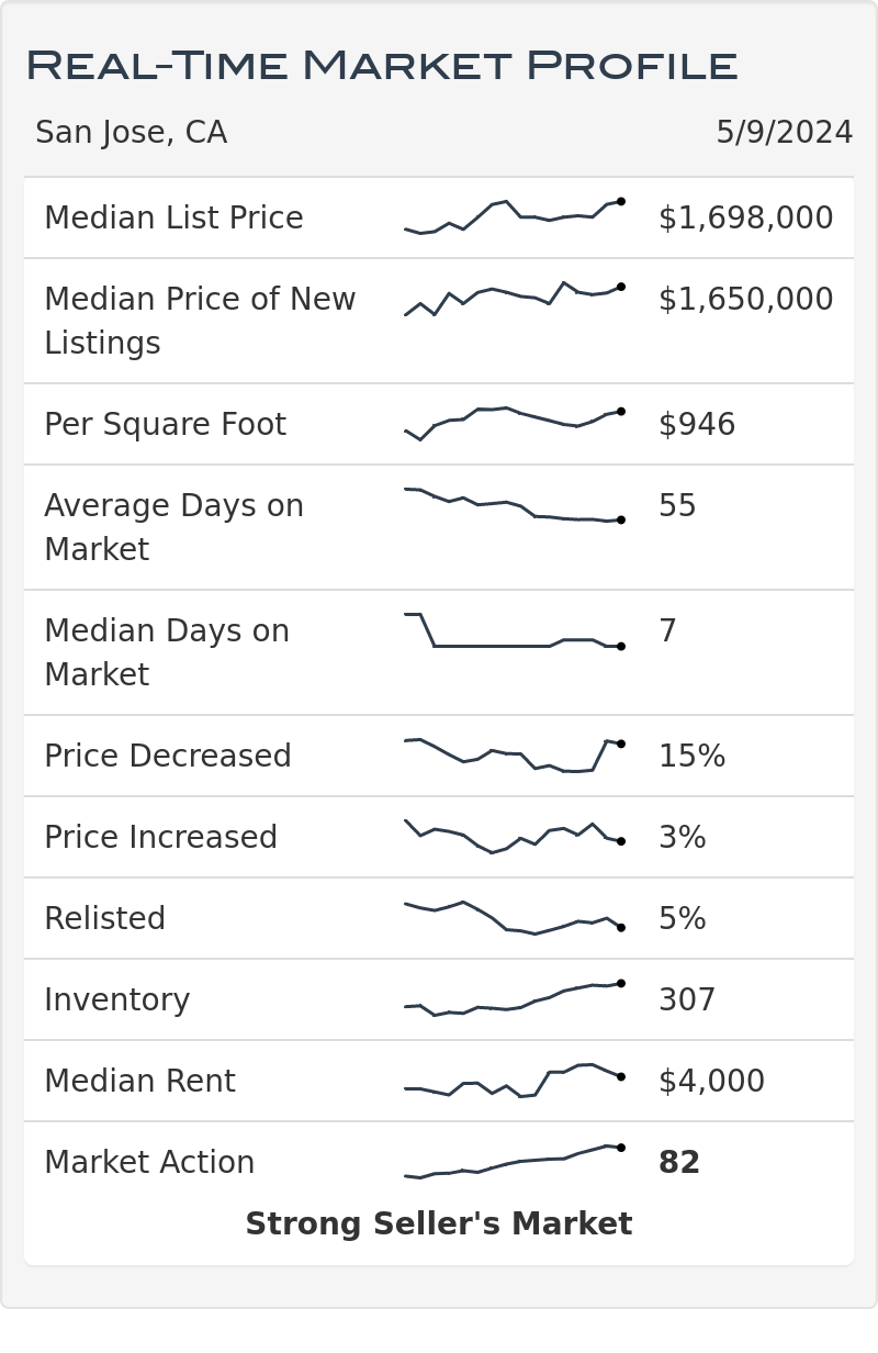 West San Jose Ca Real Estate Market Statistics