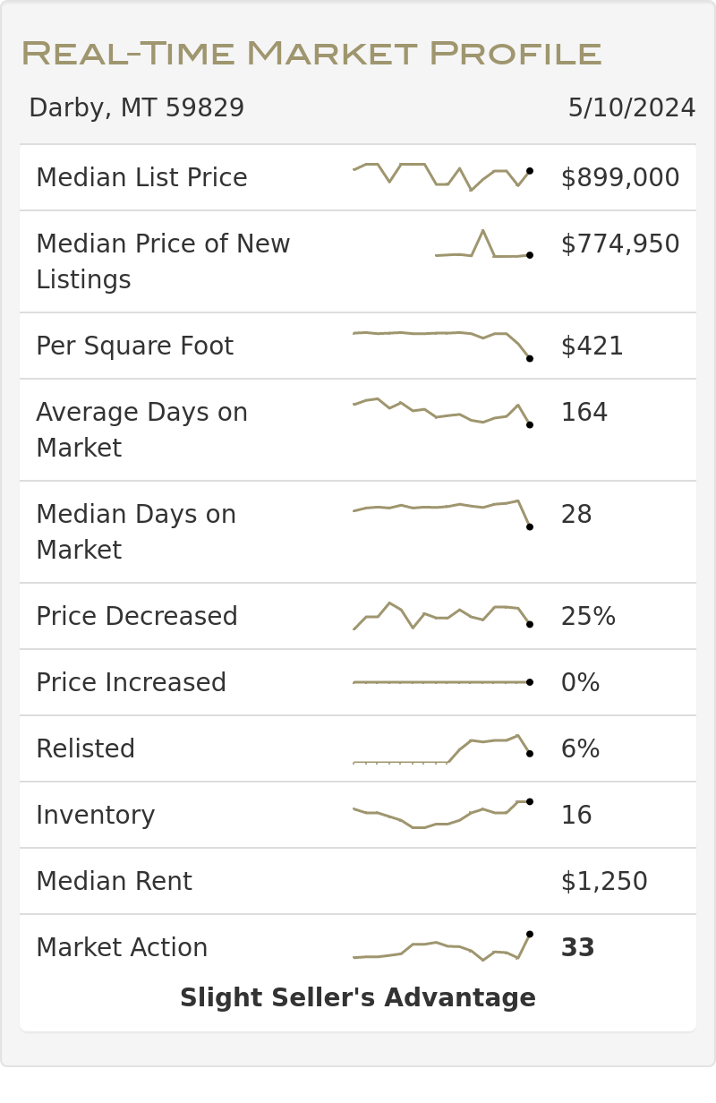 real time market profile infographic for darby, mt real estate