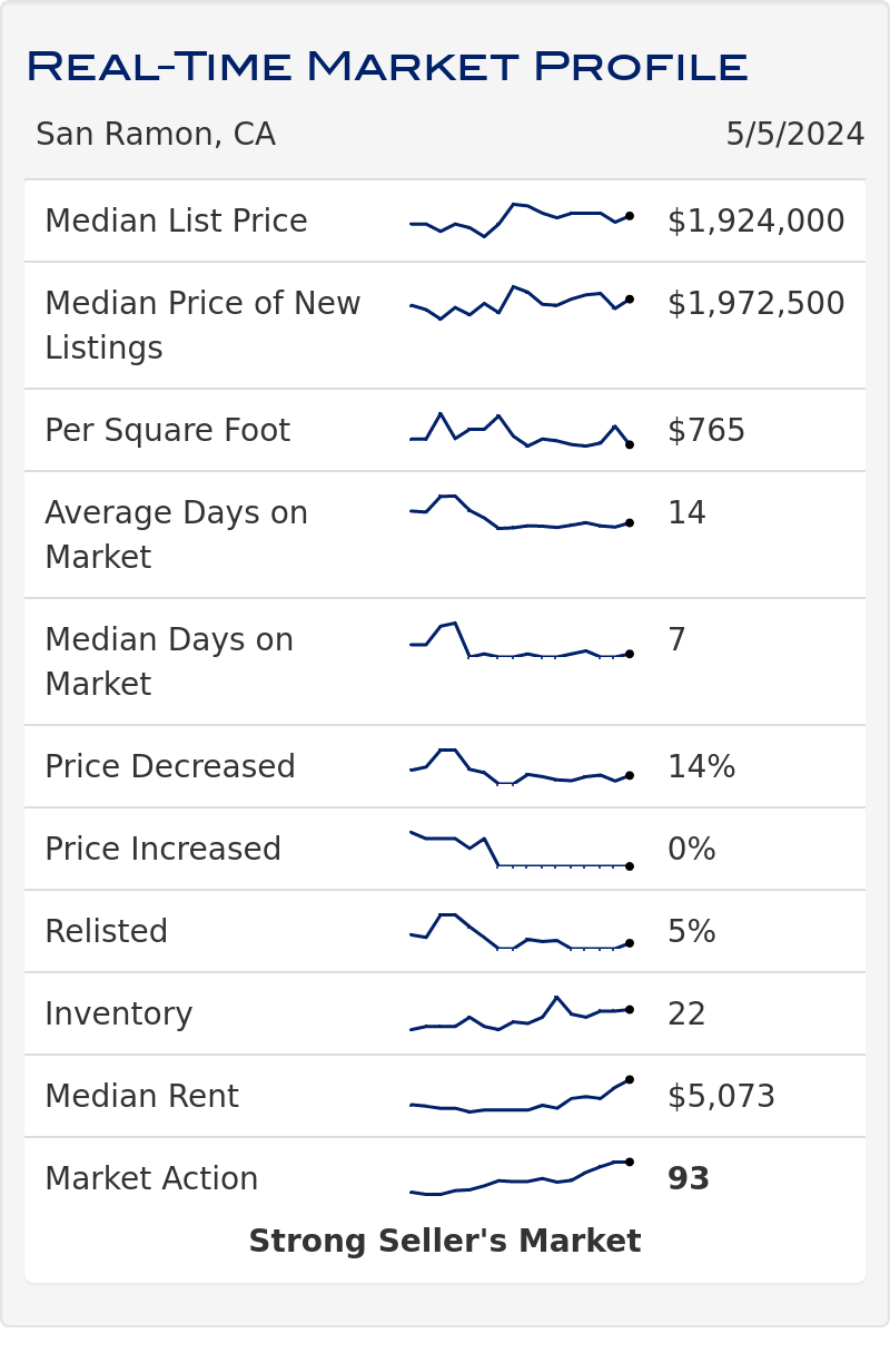 Real estate market profile in San Ramon CA