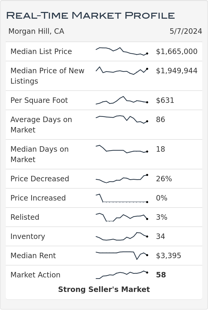 Morgan Hill Ca Real Estate Market Statistics