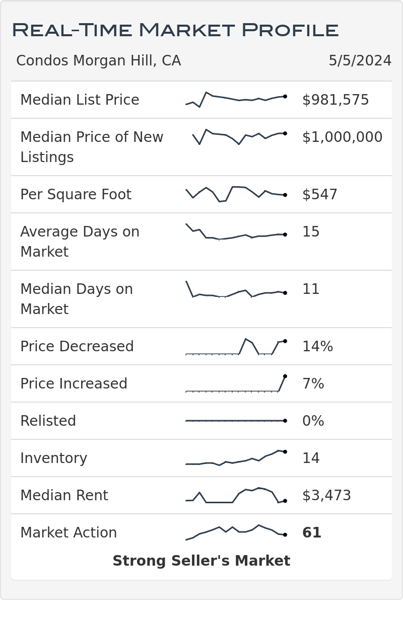 Morgan Hill Ca Condo and Townhome Real Estate Market Statistics