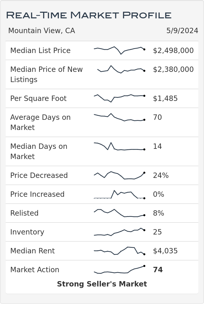 Mountain View  Ca Real Estate Market Statistics