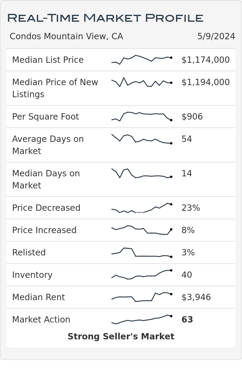 Mountain View  Ca Condo and Townhome Real Estate Market Statistics