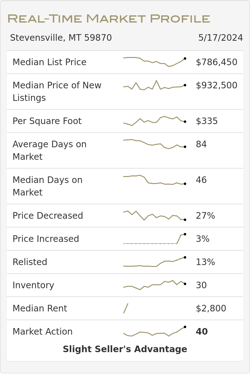 real time market profile infographic for stevensville, mt real estate