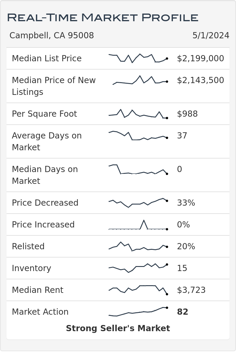 Campbell Ca Real Estate Market Statistics