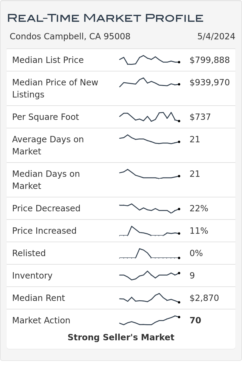 Campbell Ca Condo and Townhome Real Estate Market Statistics