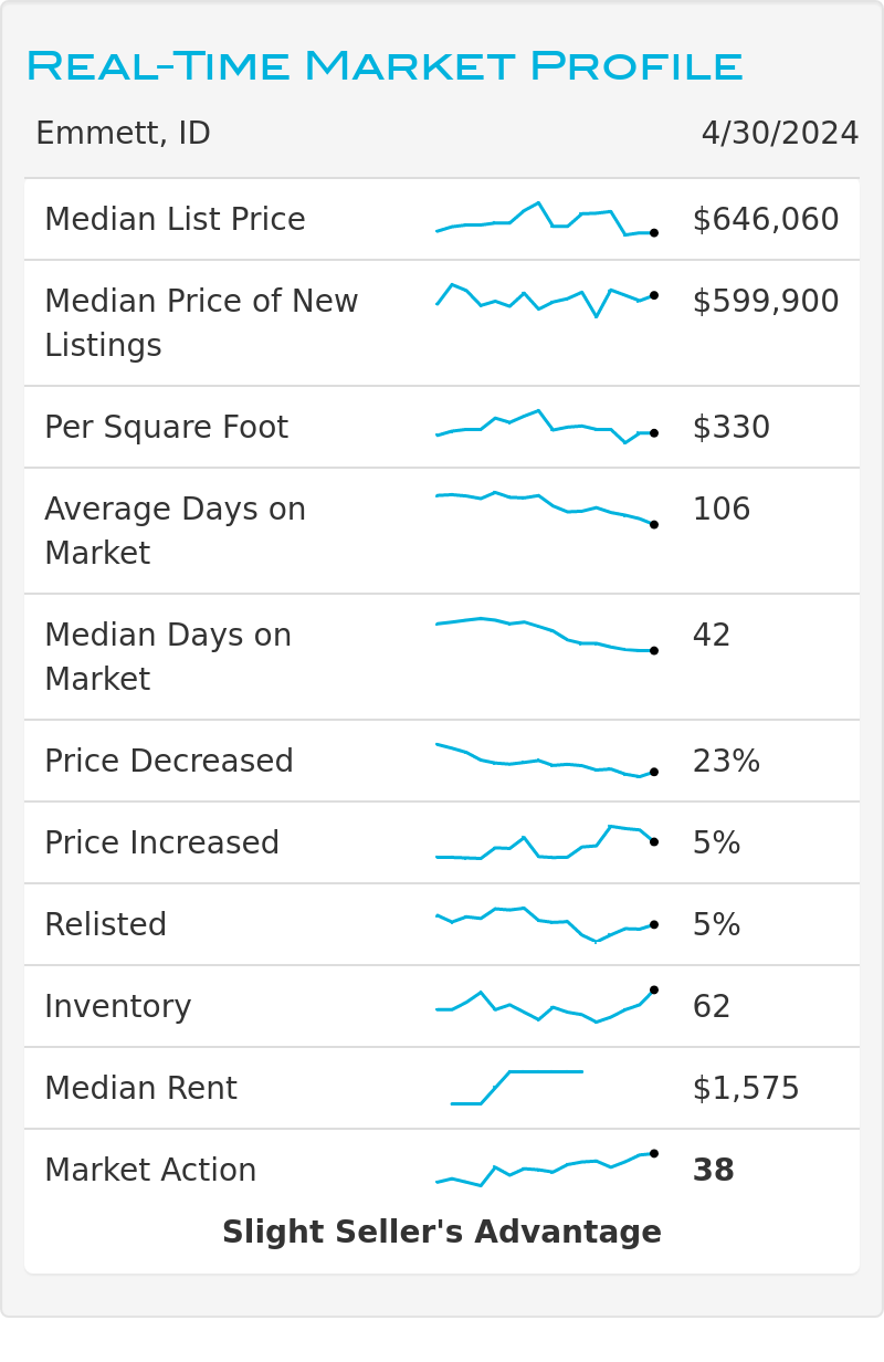 Emmett Real Estate Market Profile