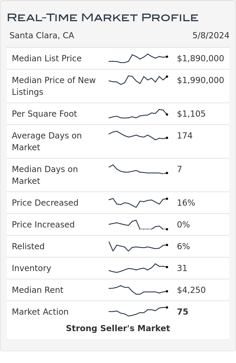 Santa Clara Ca Real Estate Market Statistics