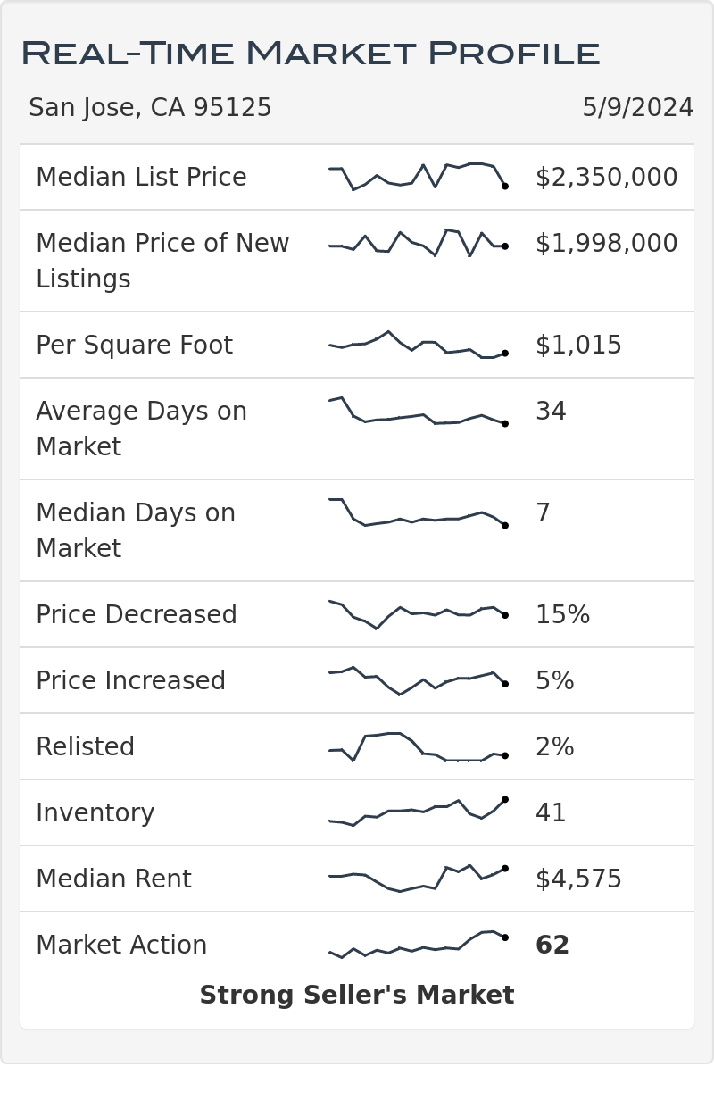 Willow Glen Ca Real Estate Market Statistics