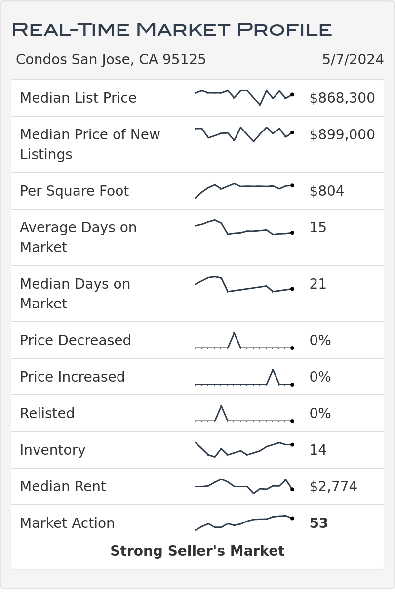 Willow Glen Ca Condo and Townhome Real Estate Market Statistics
