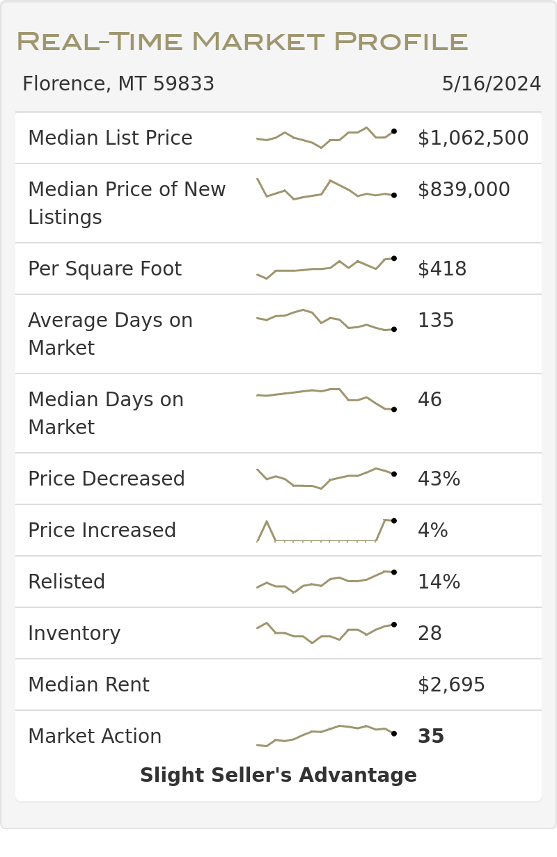 real time market profile infographic for florence, mt real estate