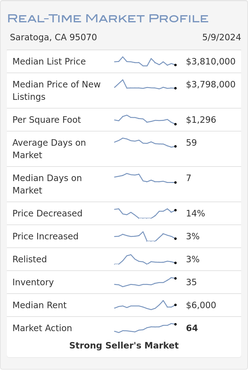 Real-Time Market Profile Saratoga, CA 95070