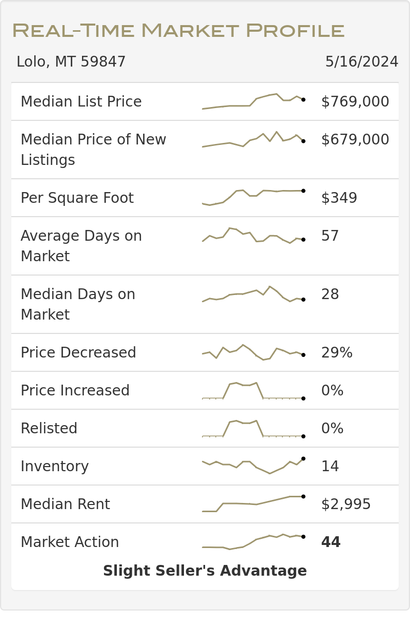 real time market profile infographic for lolo, mt real estate