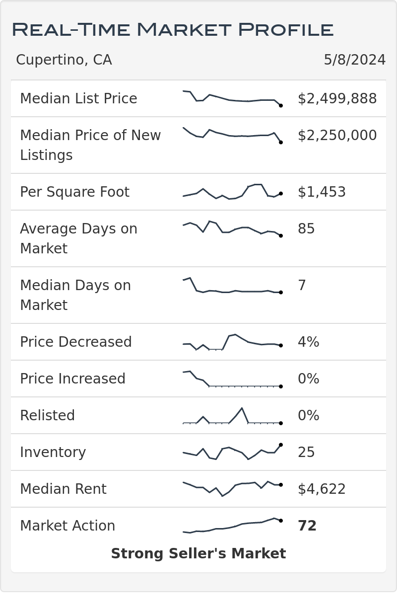 Cupertino Ca Real Estate Market Statistics