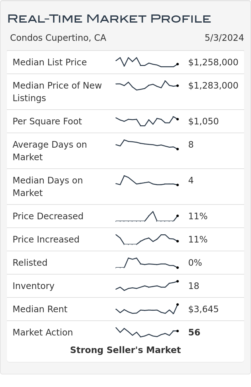 Cupertino Ca Condo and Townhome Real Estate Market Statistics