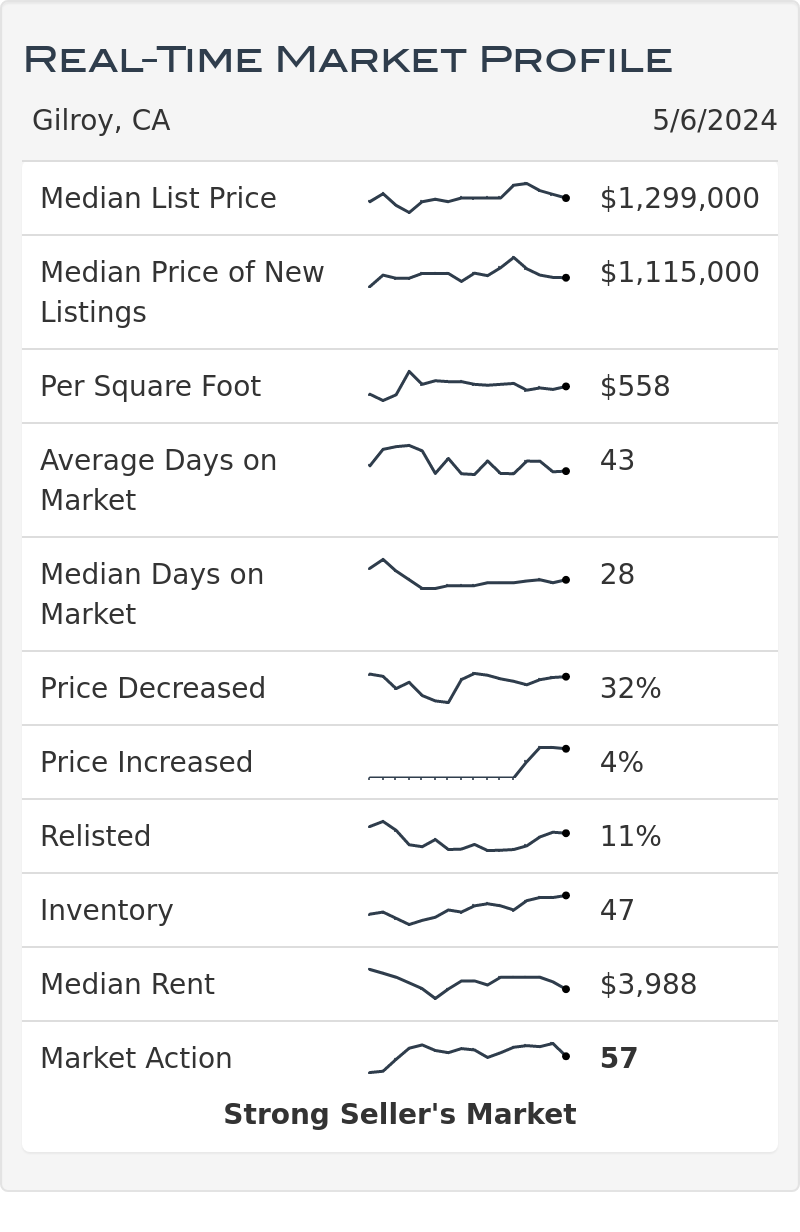 Gilroy Ca Real Estate Market Statistics