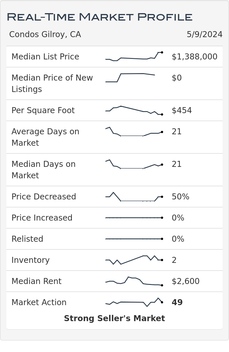 Gilroy Ca Condo and Townhome Real Estate Market Statistics