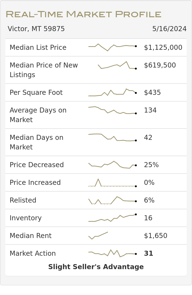 real time market profile infographic for victor, mt real estate