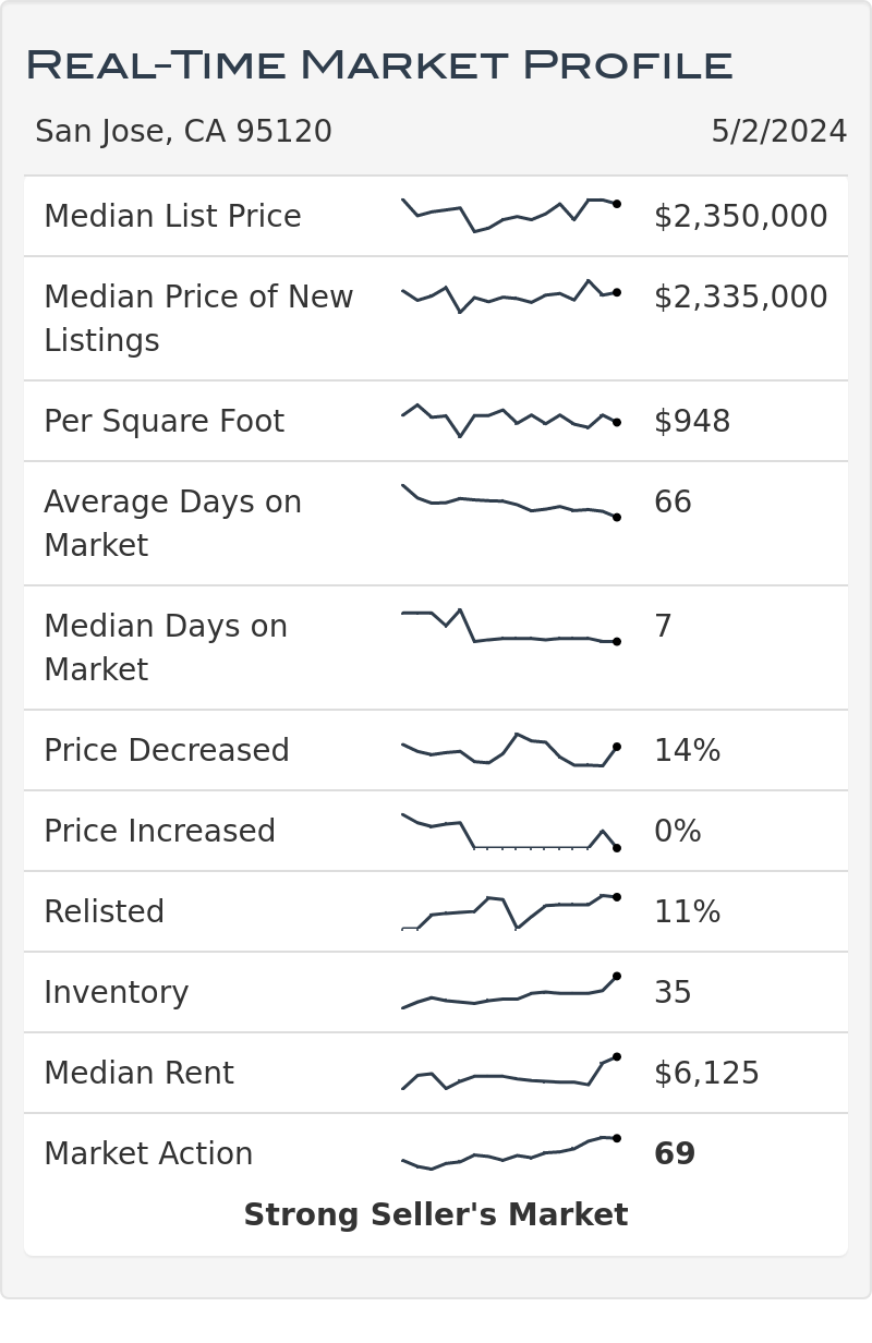 Almaden Real Estate Market Statistics