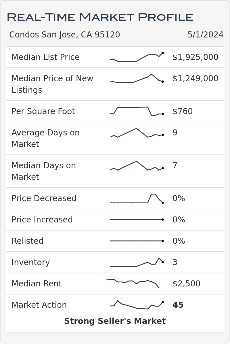 Almaden Condo and Townhome Real Estate Market Statistics