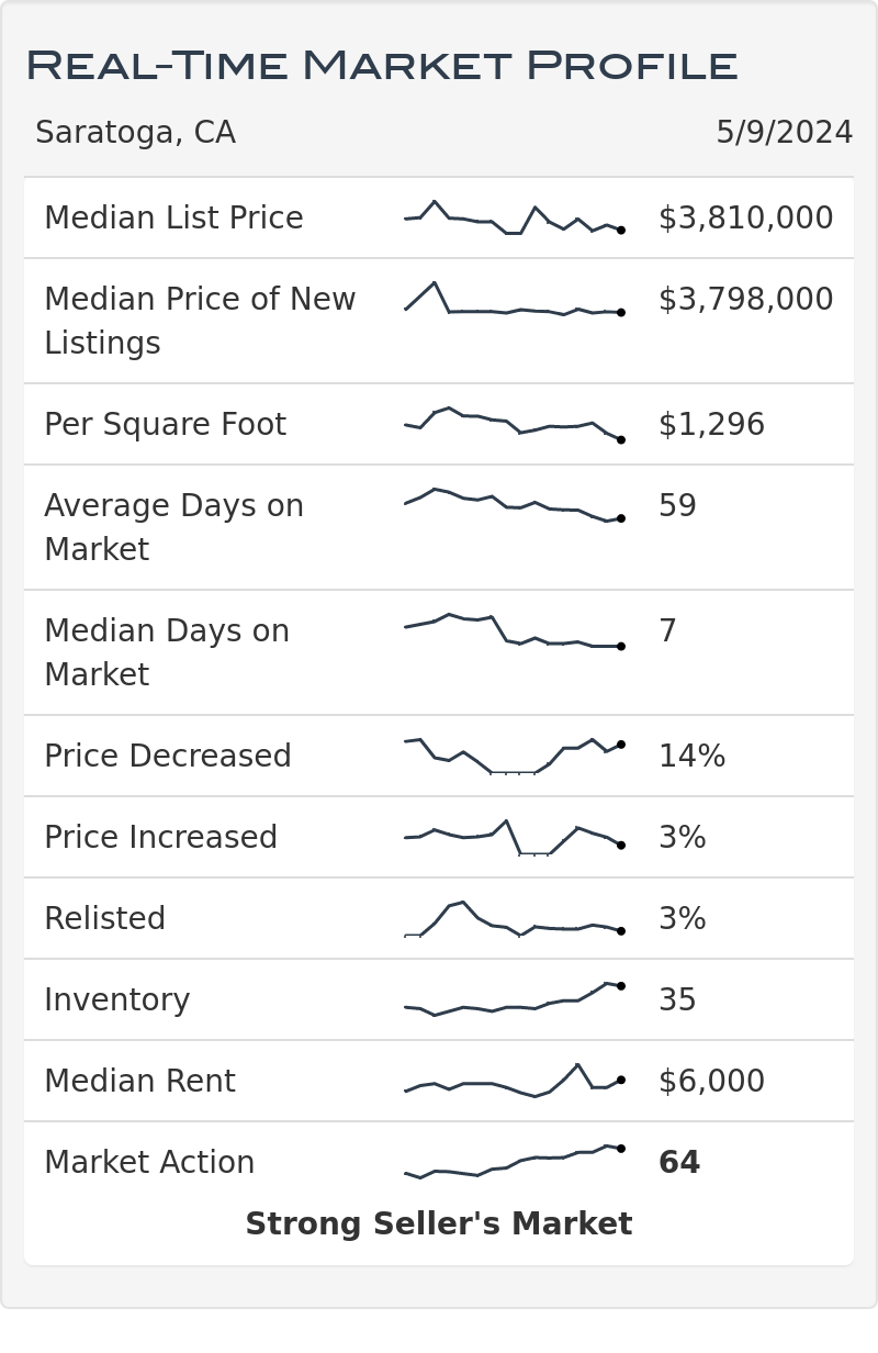 Saratoga Ca Real Estate Market Statistics