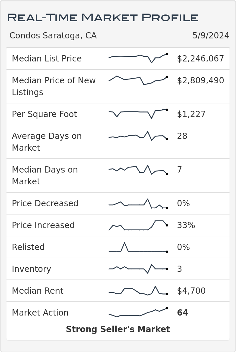 Saratoga Ca Condo and Townhome Real Estate Market Statistics