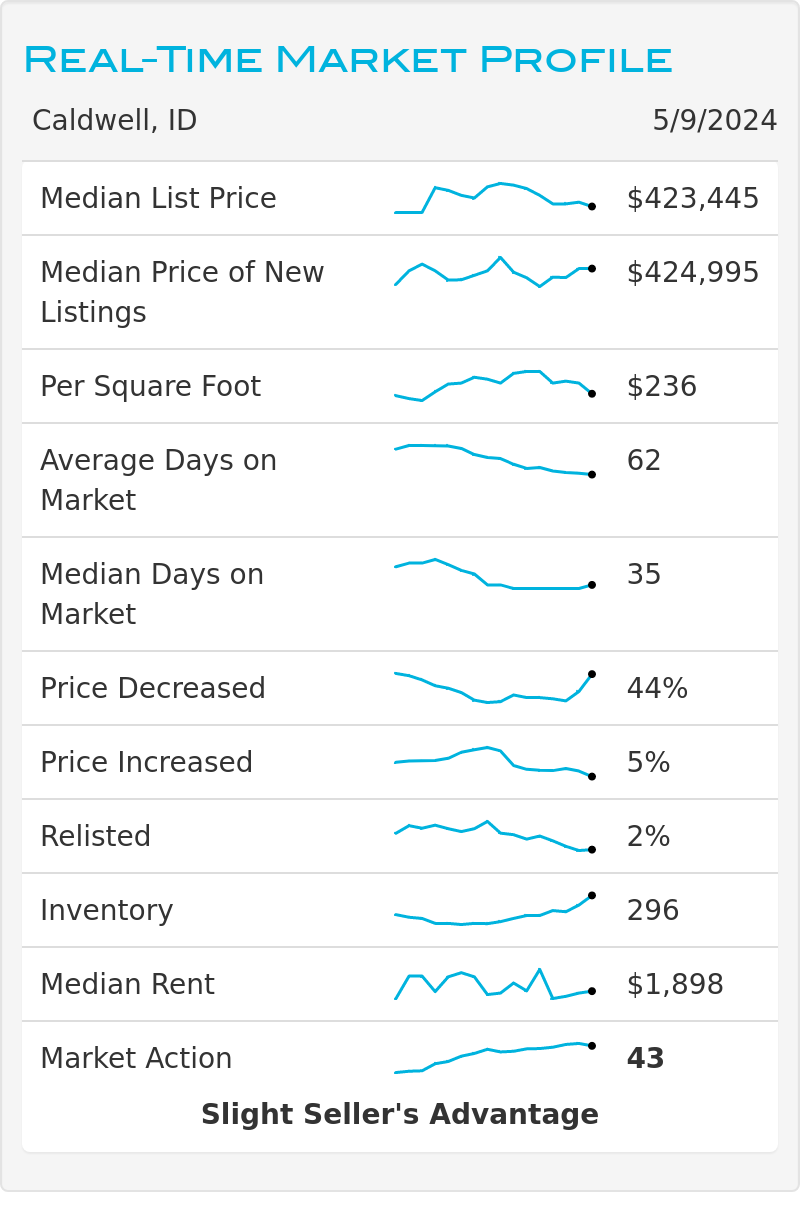 Caldwell Real Estate Market Profile